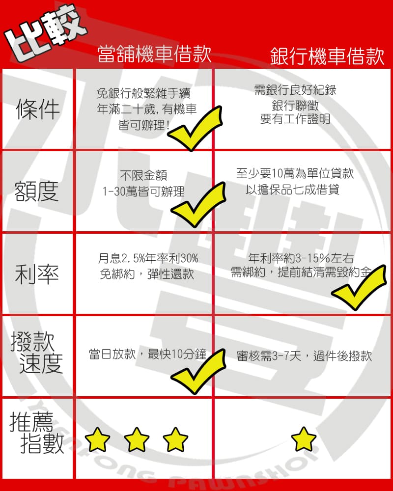 林園機車免留車主要條件借錢條件,林園辦理機車借款免留車要準備的資料,林園機車當舖可借款額度,林園免留車利息